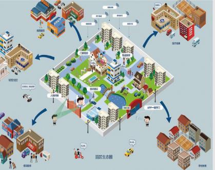智慧園區整體解決方案